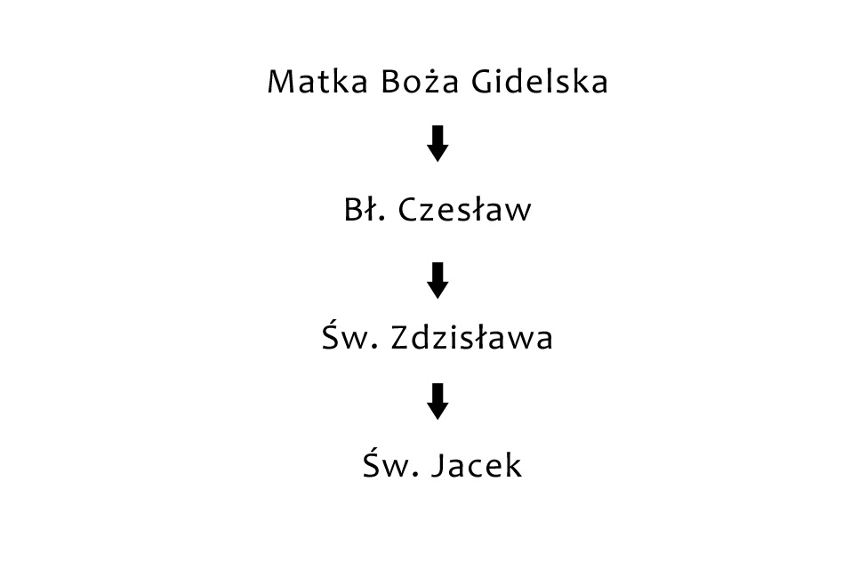 0001 Pielgrzymka OP Gidle sw.Jacek 1115